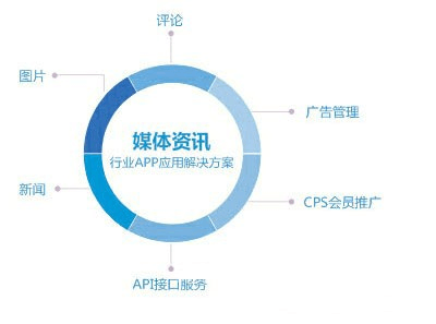 破局增長 移動(dòng)時(shí)代社交媒體行業(yè)的APP解決方案全景解析